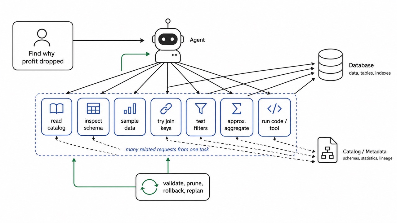 Featured image of post Agentic Data System