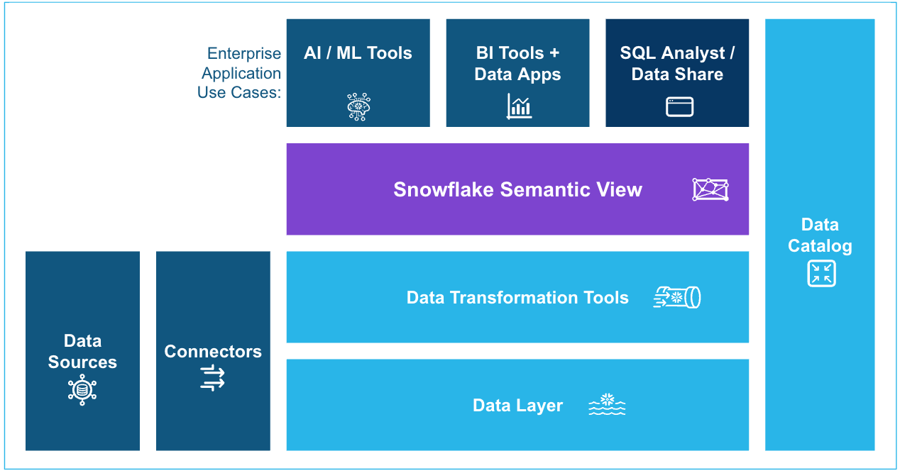Snowflake Semantic Views连接业务语义、工具和底层数据