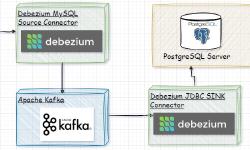 Featured image of post Debezium Demo搭建